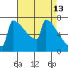 Portland Oregon tide chart for Monday, April 13, 2026
