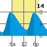Portland Oregon tide chart for Tuesday, April 14, 2026