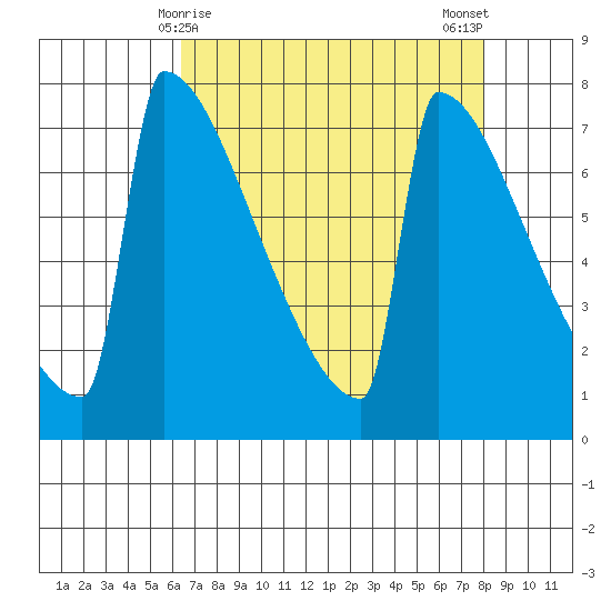 Portland Oregon tide chart for Wednesday, April 15, 2026