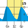 Portland Oregon tide chart for Wednesday, April 15, 2026