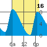 Portland Oregon tide chart for Thursday, April 16, 2026