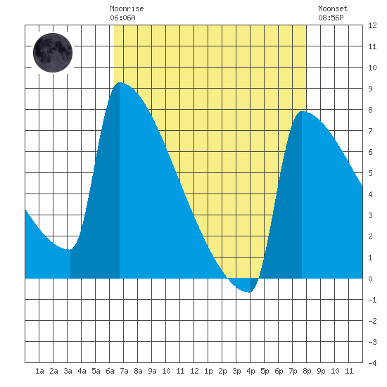 Portland Oregon tide chart for Friday, April 17, 2026
