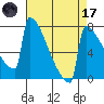 Portland Oregon tide chart for Friday, April 17, 2026