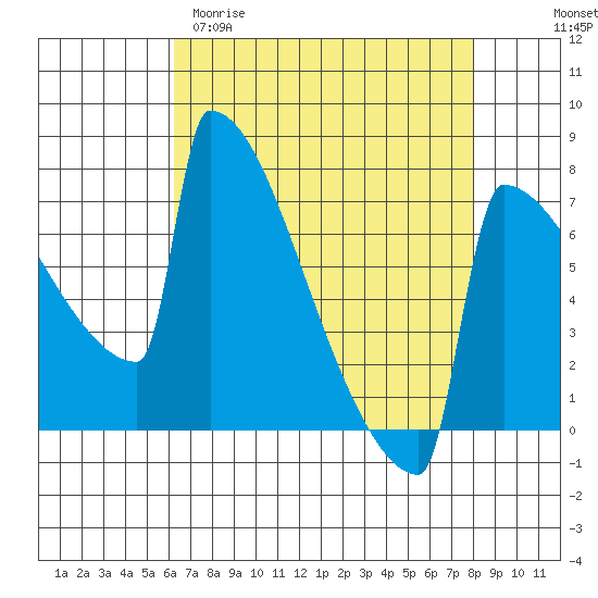 Portland Oregon tide chart for Sunday, April 19, 2026