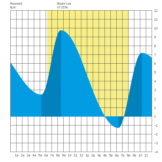 Portland Oregon tide chart for Monday, April 20, 2026