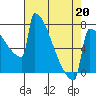 Portland Oregon tide chart for Monday, April 20, 2026
