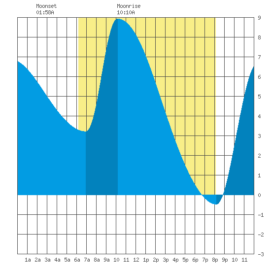 Portland Oregon tide chart for Wednesday, April 22, 2026