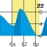 Portland Oregon tide chart for Wednesday, April 22, 2026