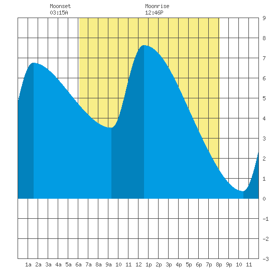 Portland Oregon tide chart for Friday, April 24, 2026