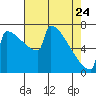 Portland Oregon tide chart for Friday, April 24, 2026