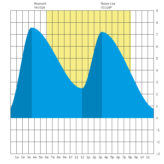 Portland Oregon tide chart for Sunday, April 26, 2026
