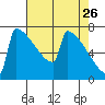 Portland Oregon tide chart for Sunday, April 26, 2026