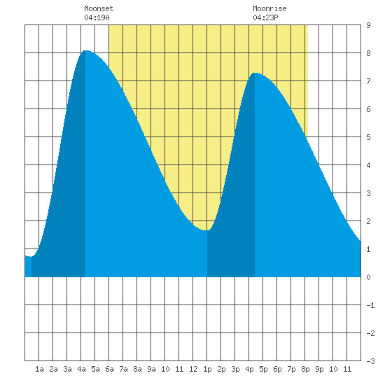 Portland Oregon tide chart for Monday, April 27, 2026