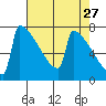 Portland Oregon tide chart for Monday, April 27, 2026