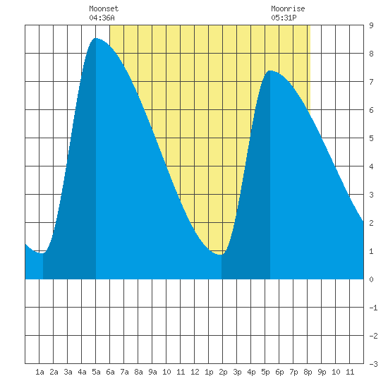Portland Oregon tide chart for Tuesday, April 28, 2026