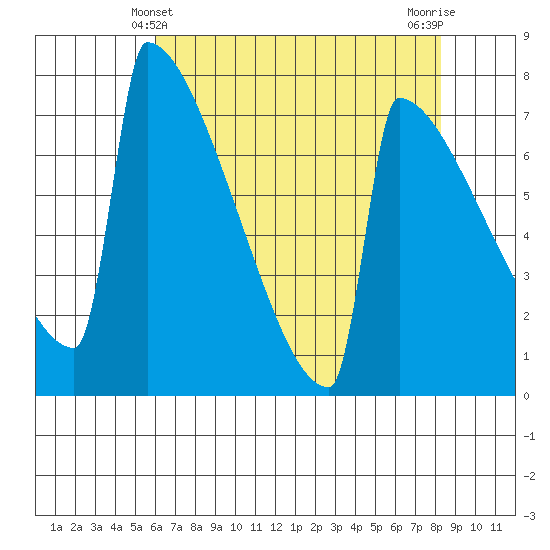 Portland Oregon tide chart for Wednesday, April 29, 2026