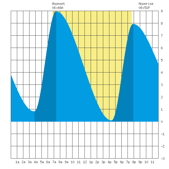 Portland Oregon tide chart for Thursday, April 2, 2026