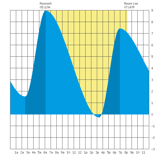 Portland Oregon tide chart for Thursday, April 30, 2026