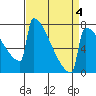Portland Oregon tide chart for Saturday, April 4, 2026
