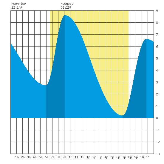 Portland Oregon tide chart for Monday, April 6, 2026