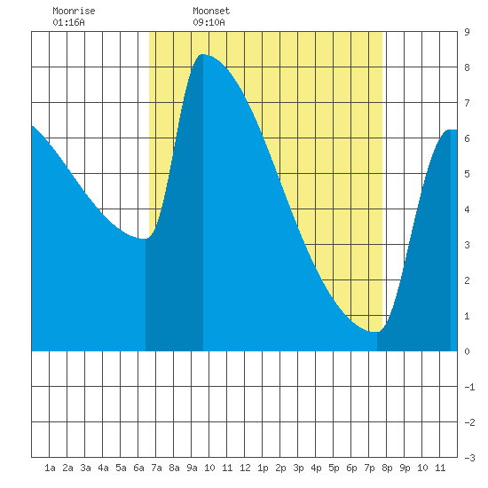 Portland Oregon tide chart for Tuesday, April 7, 2026