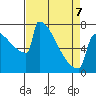 Portland Oregon tide chart for Tuesday, April 7, 2026