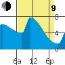 Portland Oregon tide chart for Thursday, April 9, 2026