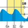 Portland Oregon tide chart for Sunday, May 10, 2026