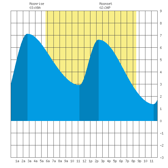 Portland Oregon tide chart for Monday, May 11, 2026
