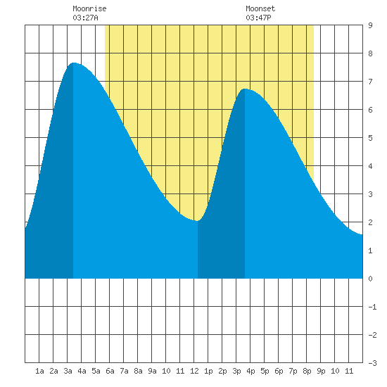 Portland Oregon tide chart for Tuesday, May 12, 2026