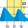 Portland Oregon tide chart for Tuesday, May 12, 2026