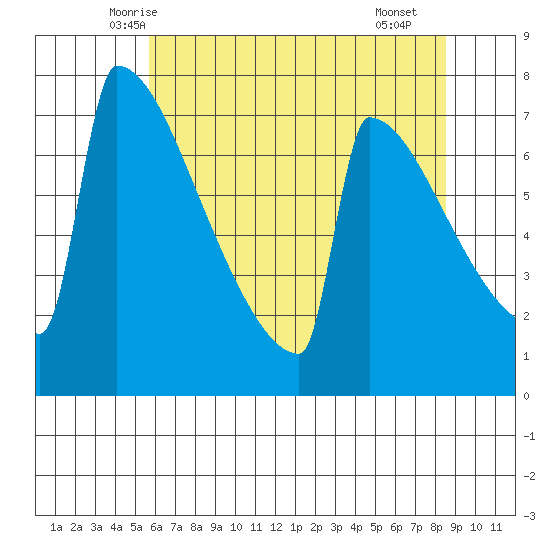 Portland Oregon tide chart for Wednesday, May 13, 2026
