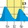 Portland Oregon tide chart for Wednesday, May 13, 2026