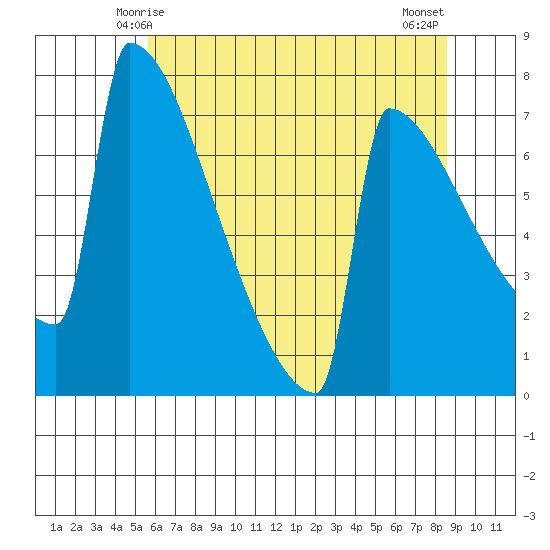 Portland Oregon tide chart for Thursday, May 14, 2026