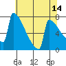 Portland Oregon tide chart for Thursday, May 14, 2026