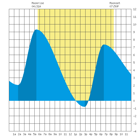 Portland Oregon tide chart for Friday, May 15, 2026
