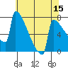 Portland Oregon tide chart for Friday, May 15, 2026