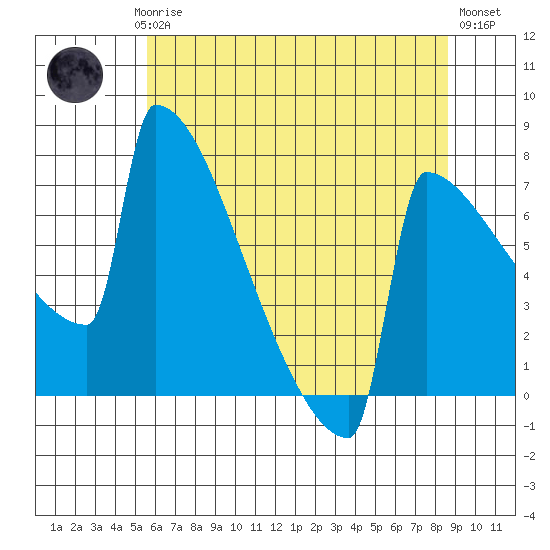 Portland Oregon tide chart for Saturday, May 16, 2026