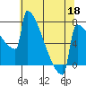Portland Oregon tide chart for Monday, May 18, 2026