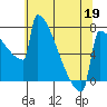 Portland Oregon tide chart for Tuesday, May 19, 2026