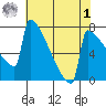 Portland Oregon tide chart for Friday, May 1, 2026