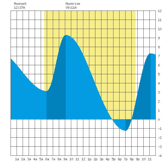 Portland Oregon tide chart for Wednesday, May 20, 2026