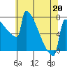 Portland Oregon tide chart for Wednesday, May 20, 2026