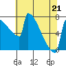 Portland Oregon tide chart for Thursday, May 21, 2026