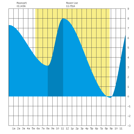 Portland Oregon tide chart for Friday, May 22, 2026
