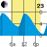 Portland Oregon tide chart for Saturday, May 23, 2026