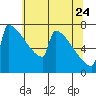 Portland Oregon tide chart for Sunday, May 24, 2026