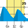Portland Oregon tide chart for Monday, May 25, 2026