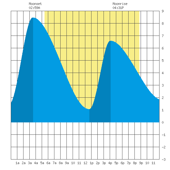 Portland Oregon tide chart for Tuesday, May 26, 2026
