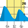Portland Oregon tide chart for Tuesday, May 26, 2026